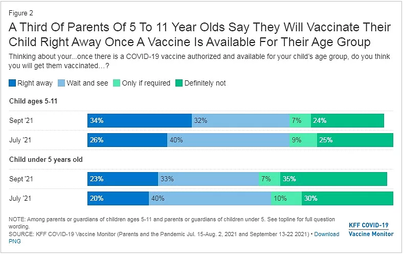 a third of parents of 5-11 year olds say they will vaccinate their child