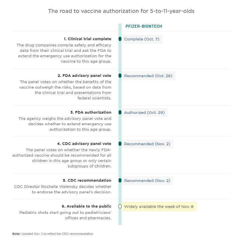 the road to vaccine authorization for 5-11 year olds